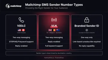 Three Mailchimp SMS sender types comparison 10DLC VLN Branded Sender ID