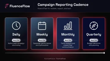 Digital marketing reporting cadence four-frequency schedule daily to quarterly