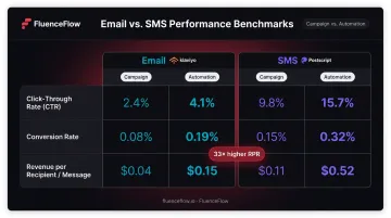 Email versus SMS campaign and automation benchmark metrics comparison infographic 2024