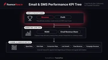 Three-tier DTC marketing KPI tree hierarchy from revenue to channel metrics