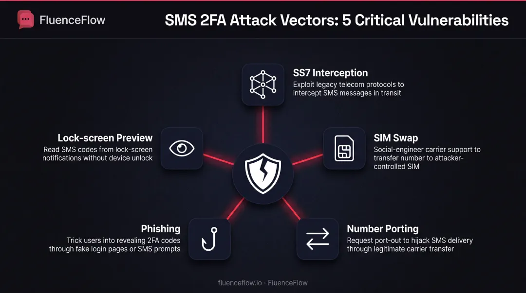 SMS two-factor authentication security vulnerabilities and attack vectors diagram