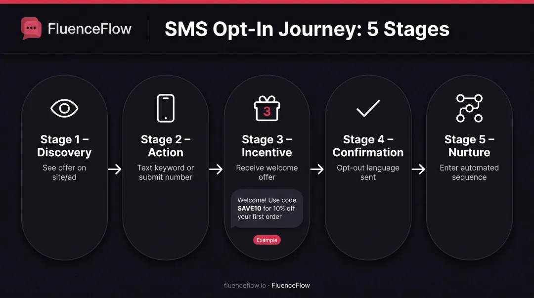Five-step SMS opt-in campaign process flow from discovery to nurture sequence