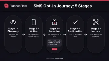 Five-step SMS opt-in campaign process flow from discovery to nurture sequence