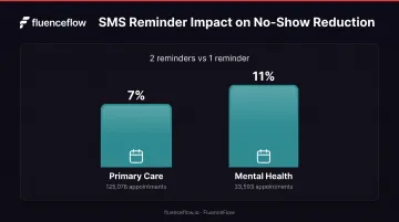 SMS appointment reminder impact on no-show rates across healthcare settings