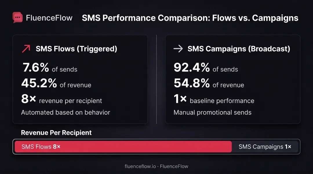 SMS flows versus broadcast campaigns revenue comparison showing 8x performance difference