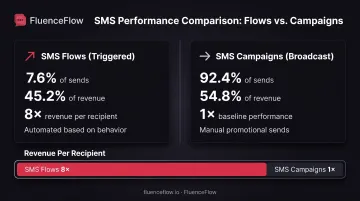 SMS flows versus broadcast campaigns revenue comparison showing 8x performance difference