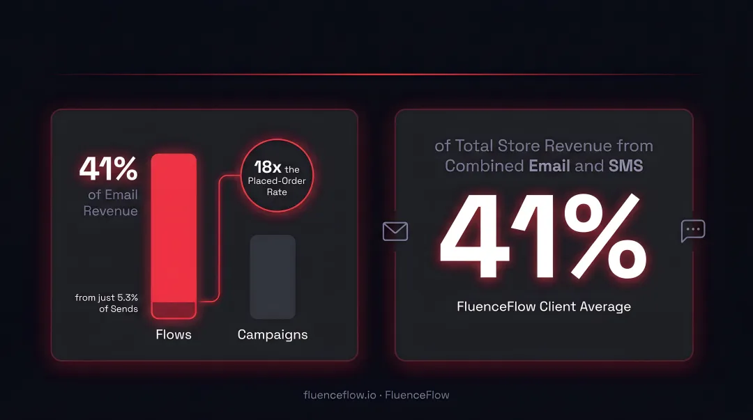 Segmented email flows versus broadcast campaigns revenue and performance comparison infographic
