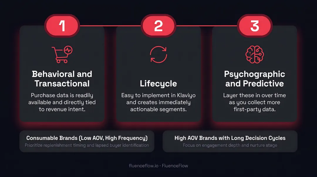 Five-step audience segmentation implementation process for DTC e-commerce brands