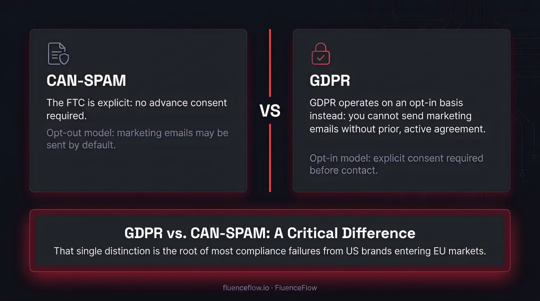 CAN-SPAM versus GDPR email marketing consent model side-by-side comparison