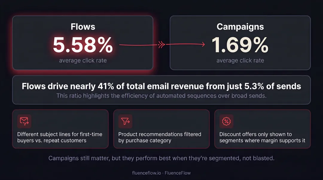 Automated email flows versus broadcast campaigns click rate and revenue comparison infographic