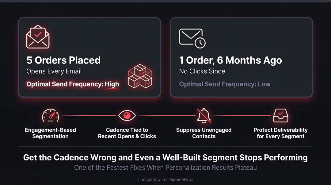 Engagement-based email segmentation cadence strategy for DTC brands infographic