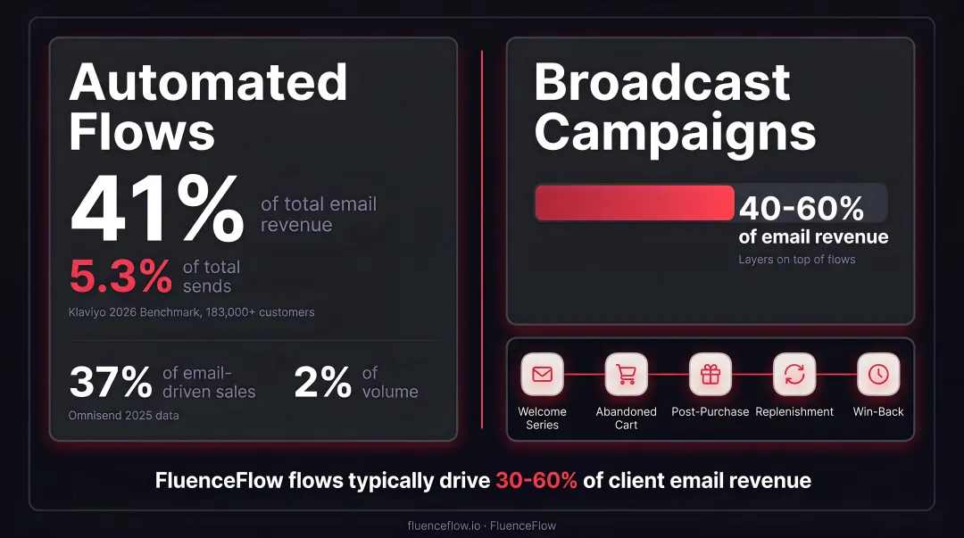 Automated email flows versus broadcast campaigns revenue and send volume comparison infographic