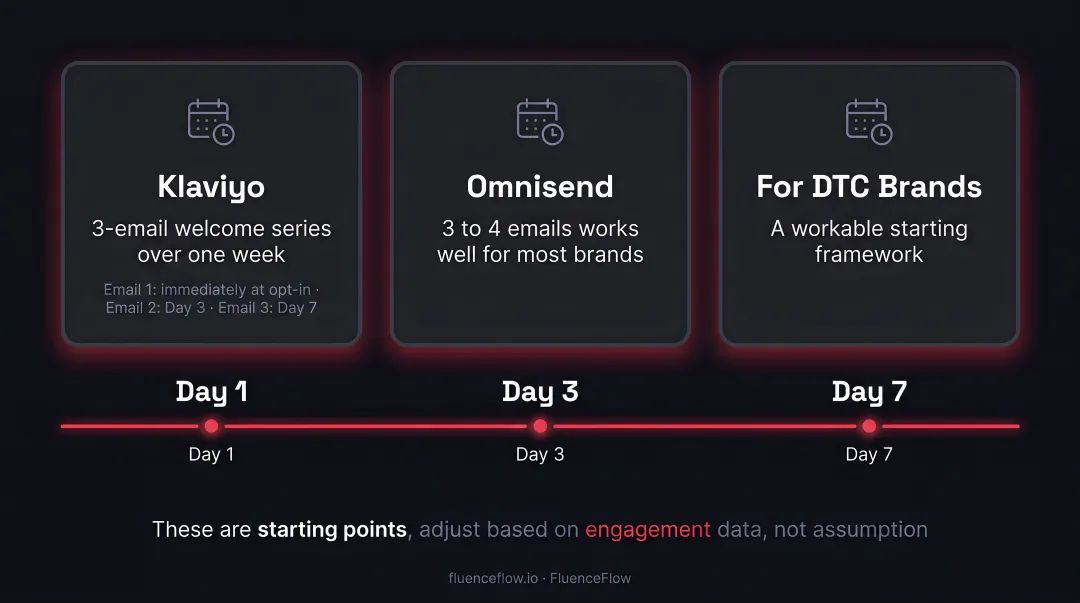 DTC onboarding email sequence cadence subscriber versus post-purchase timing framework