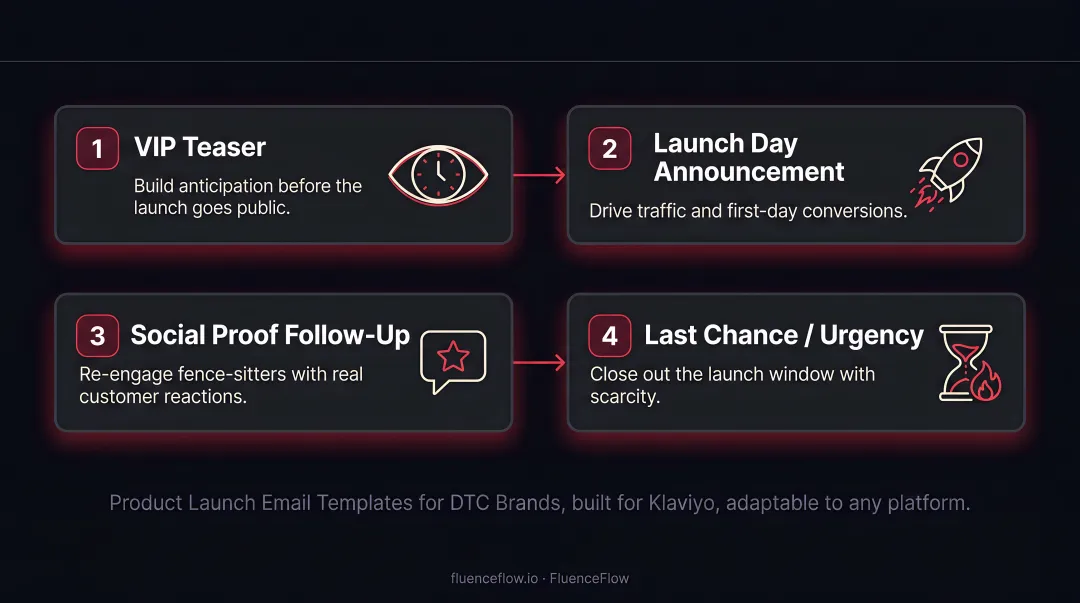 Four DTC product launch email types overview from teaser to last chance