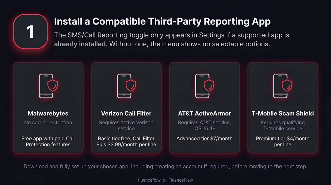 Four compatible iPhone SMS call reporting apps comparison with carrier requirements and pricing