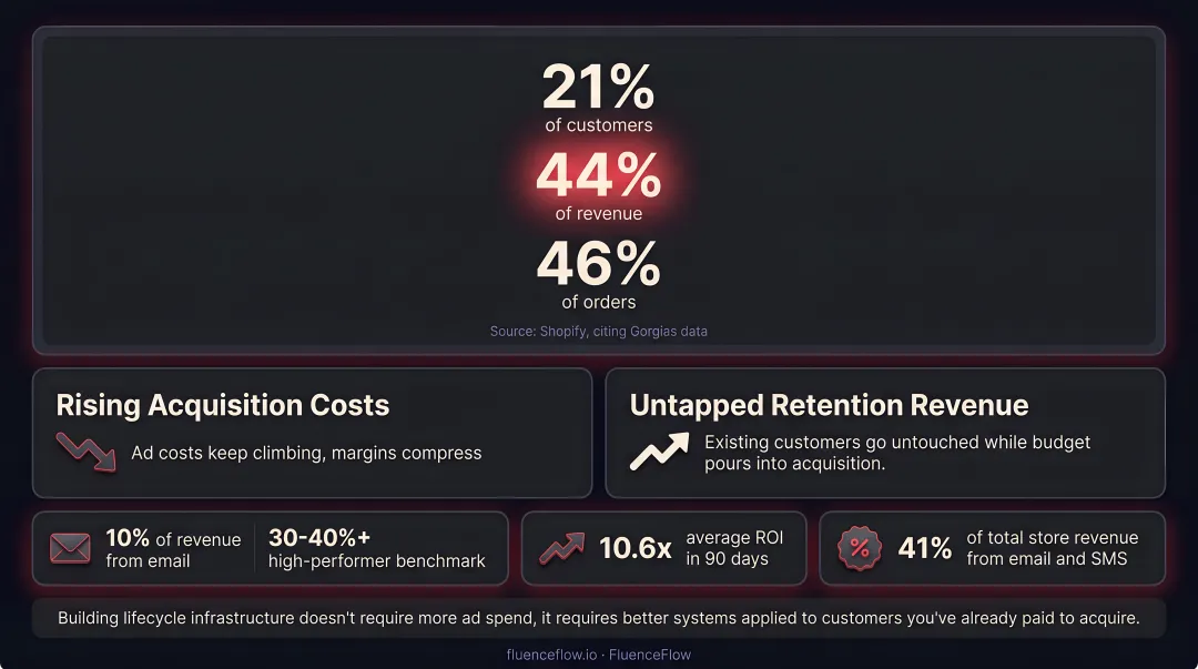 DTC email revenue gap infographic showing untapped retention revenue potential