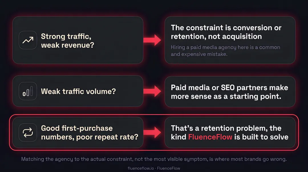 Marketing agency selection decision framework matching business constraint to agency type