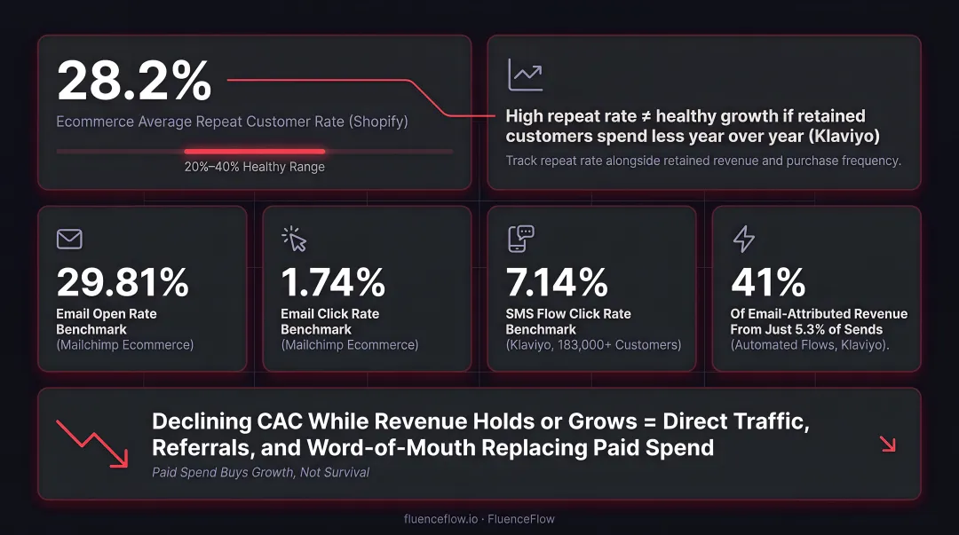DTC email and SMS engagement benchmark metrics comparison infographic