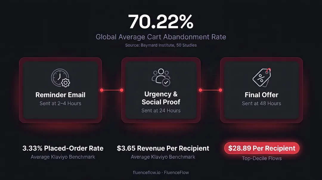 3-step abandoned cart email sequence timeline with timing and performance benchmarks