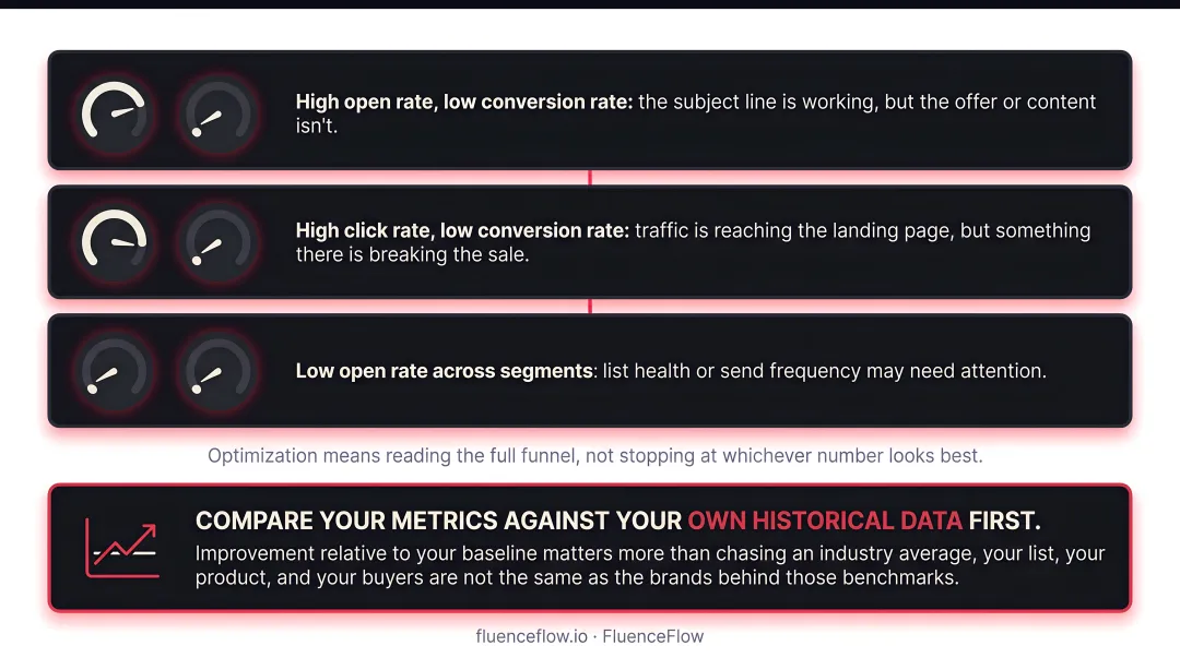 Email metric diagnostic framework mapping open rate click rate and conversion rate signals