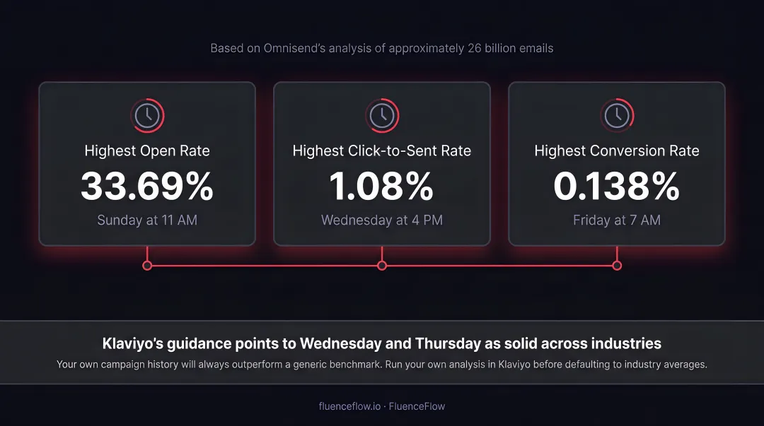 Best email send times by open rate click rate and conversion rate comparison chart