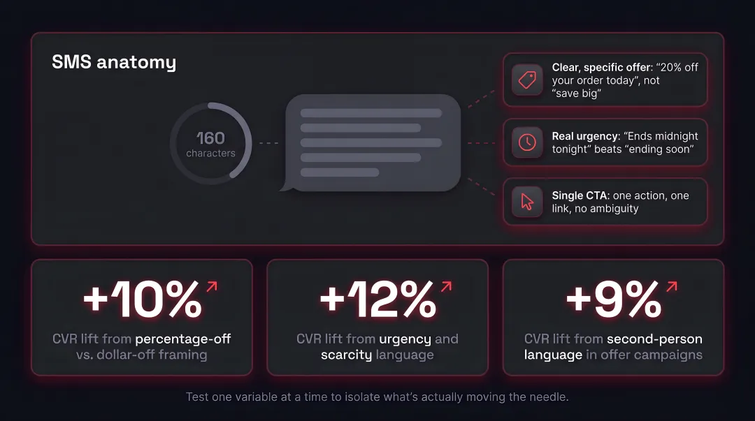 SMS message copywriting CVR lift factors percentage-off urgency and personalization comparison