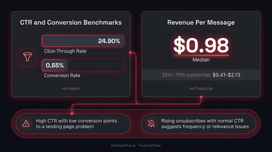 SMS marketing KPI benchmarks good versus great performance thresholds comparison table