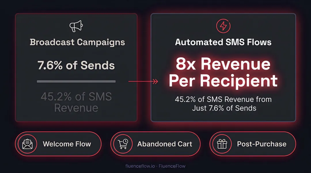 SMS flows versus campaign blasts revenue share and send volume disparity infographic