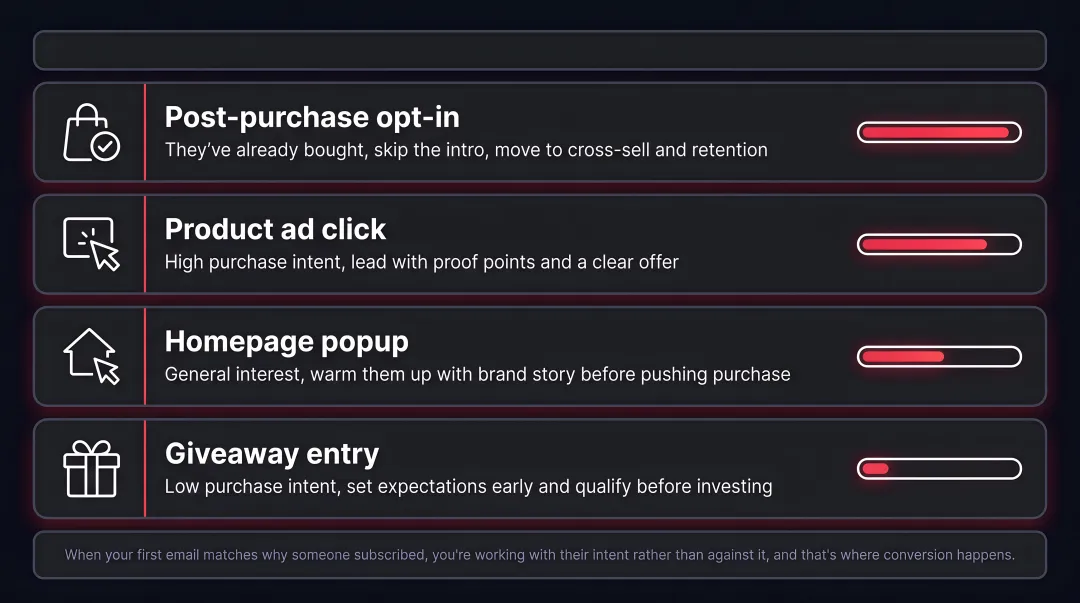 Email acquisition source segmentation four subscriber intent levels and tailored welcome strategies