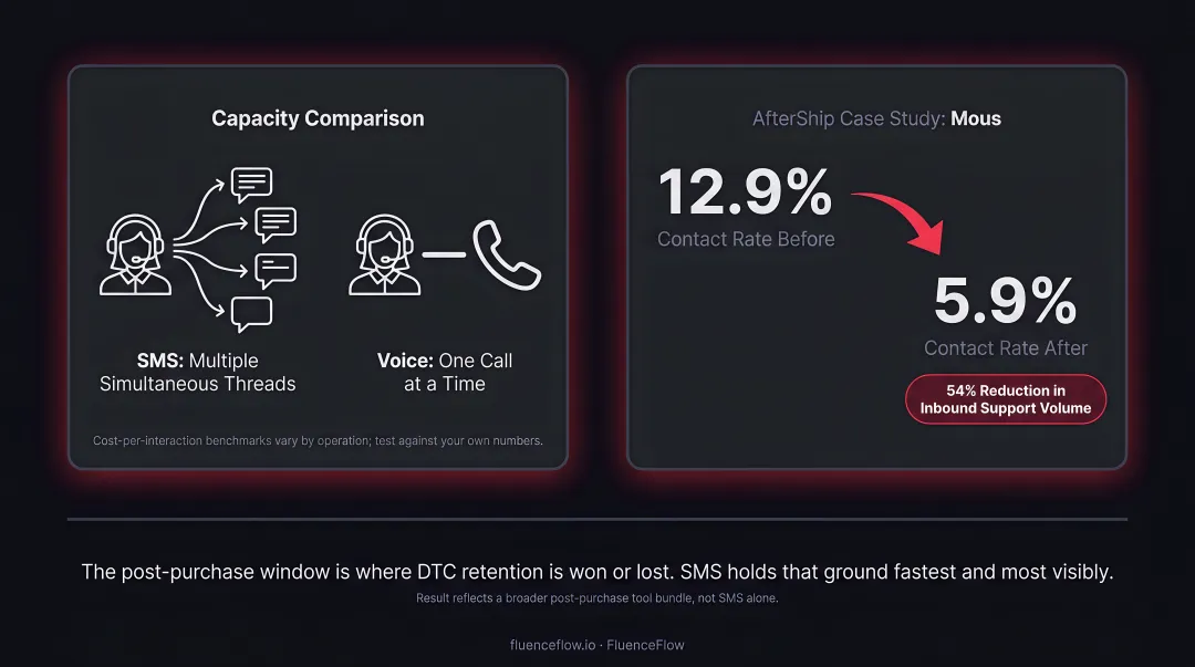 SMS versus email open rate comparison infographic with support volume reduction data