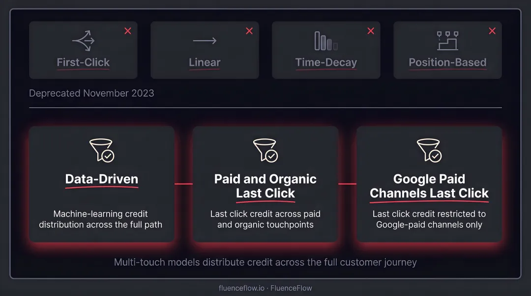 Multi-touch attribution model comparison chart linear time-decay position-based algorithmic