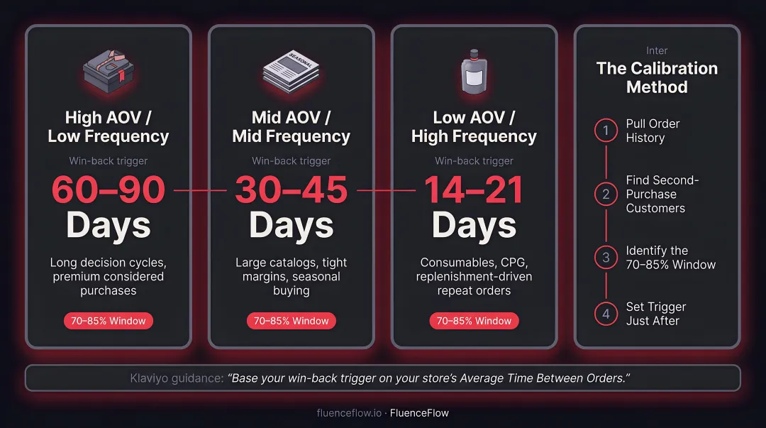 DTC win-back lapsed customer threshold comparison by business model type