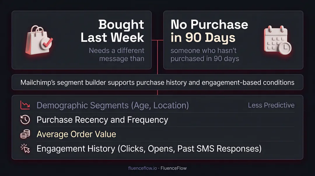 SMS segmentation behavioral signals purchase recency frequency order value engagement