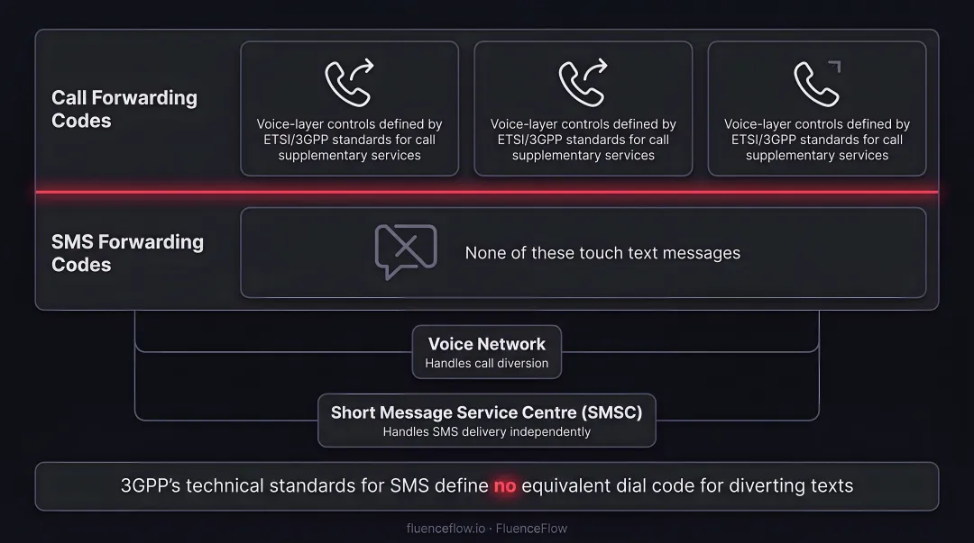 Call forwarding codes versus SMS forwarding comparison table infographic