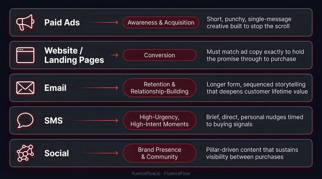 DTC marketing channel funnel stage mapping from paid ads to social media