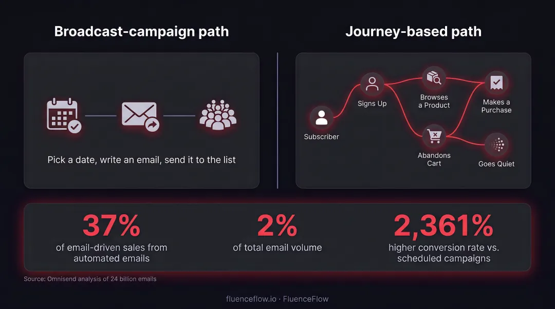 Journey-based email automation versus broadcast campaigns conversion rate comparison infographic