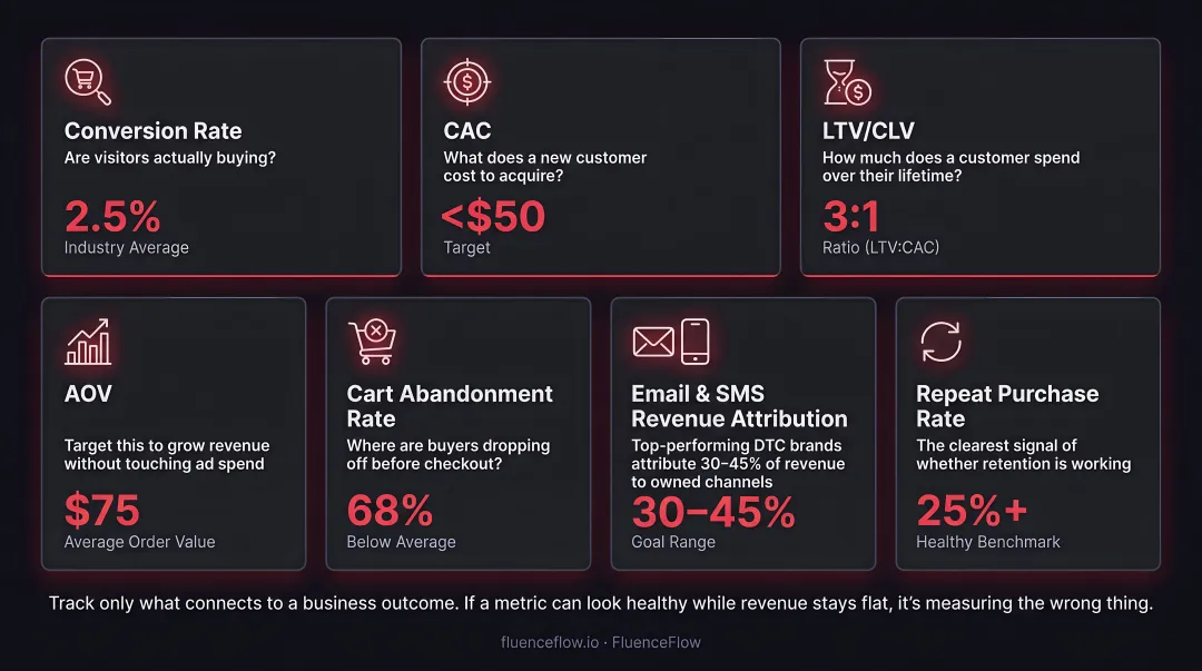 Seven essential ecommerce KPIs measurement framework for DTC brand revenue tracking