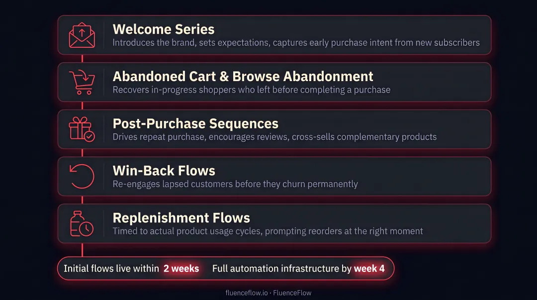 Five core automated email flows every ecommerce DTC brand needs for retention revenue