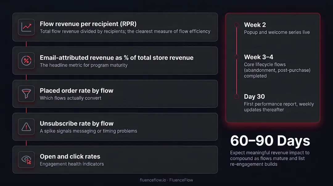 Five key DTC email journey performance metrics with definitions and benchmark indicators