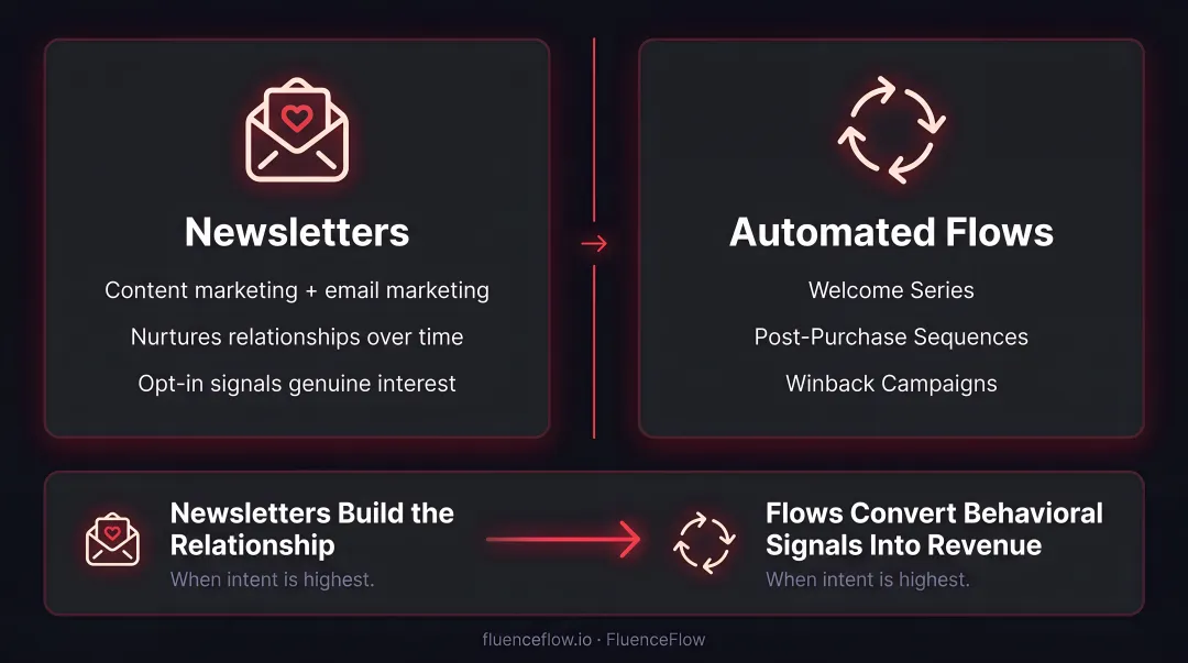 Four email types comparison chart newsletters transactional promotional and automated