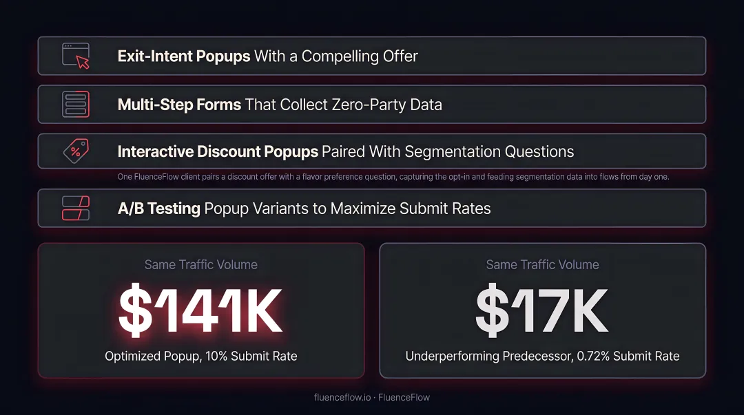 FluenceFlow popup optimization case study showing revenue comparison at different submit rates