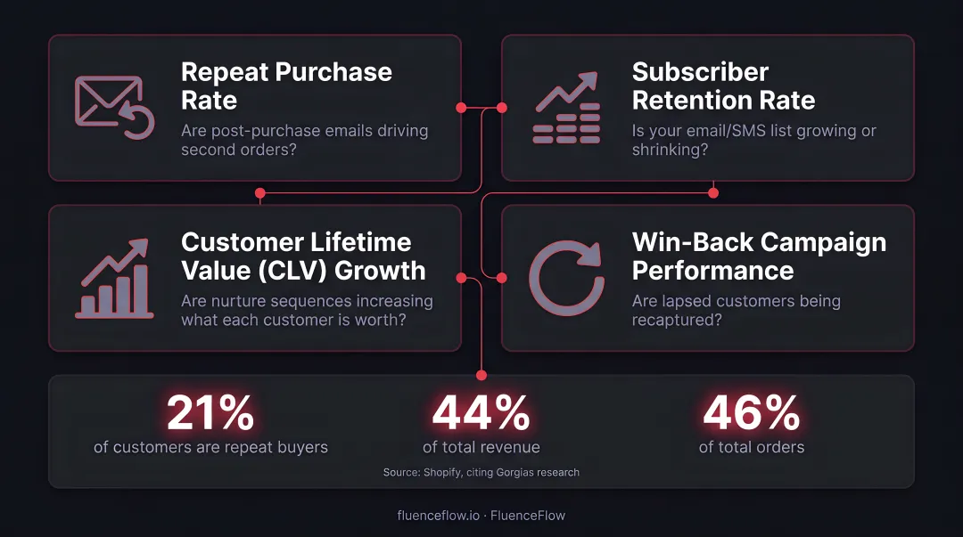 Repeat customers revenue impact infographic showing 21 percent of customers generating 44 percent of revenue