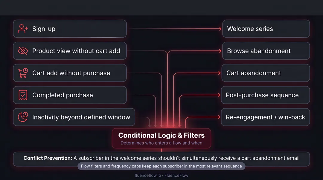 Five Klaviyo behavioral triggers mapped to DTC email automation flows infographic