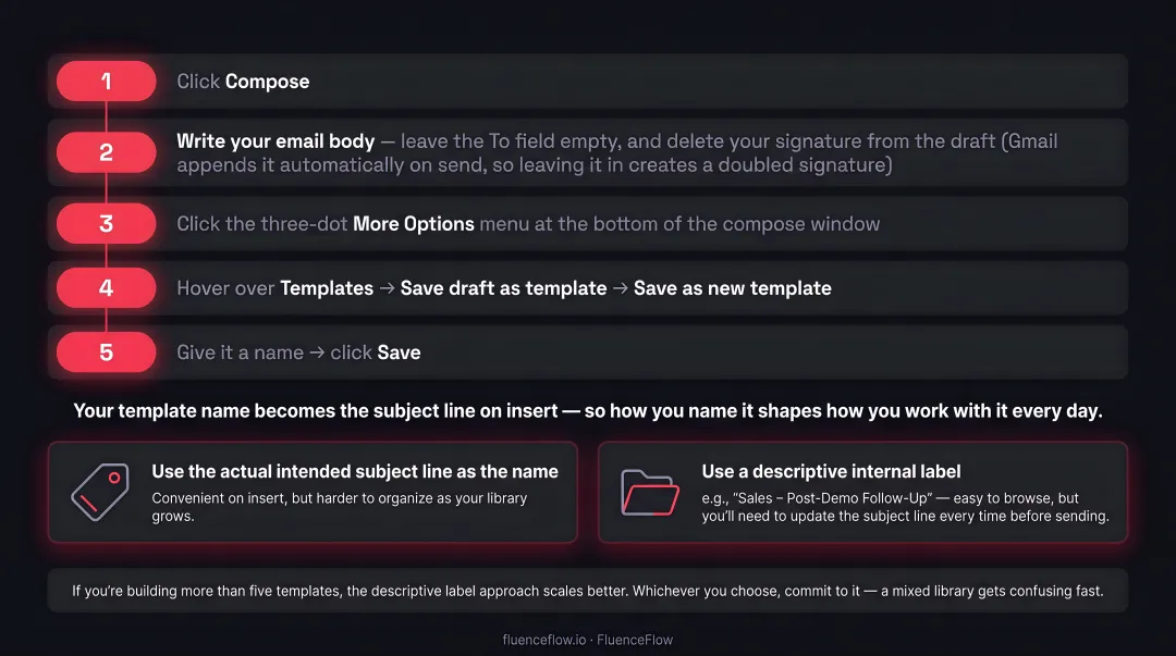 5-step Gmail template creation process flow from compose to save