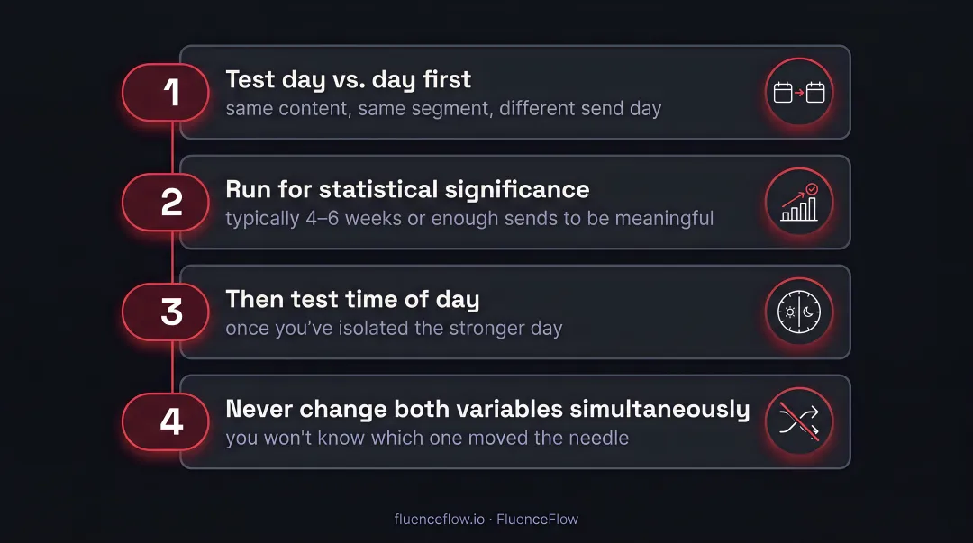 4-step email send time A/B testing framework process flow infographic