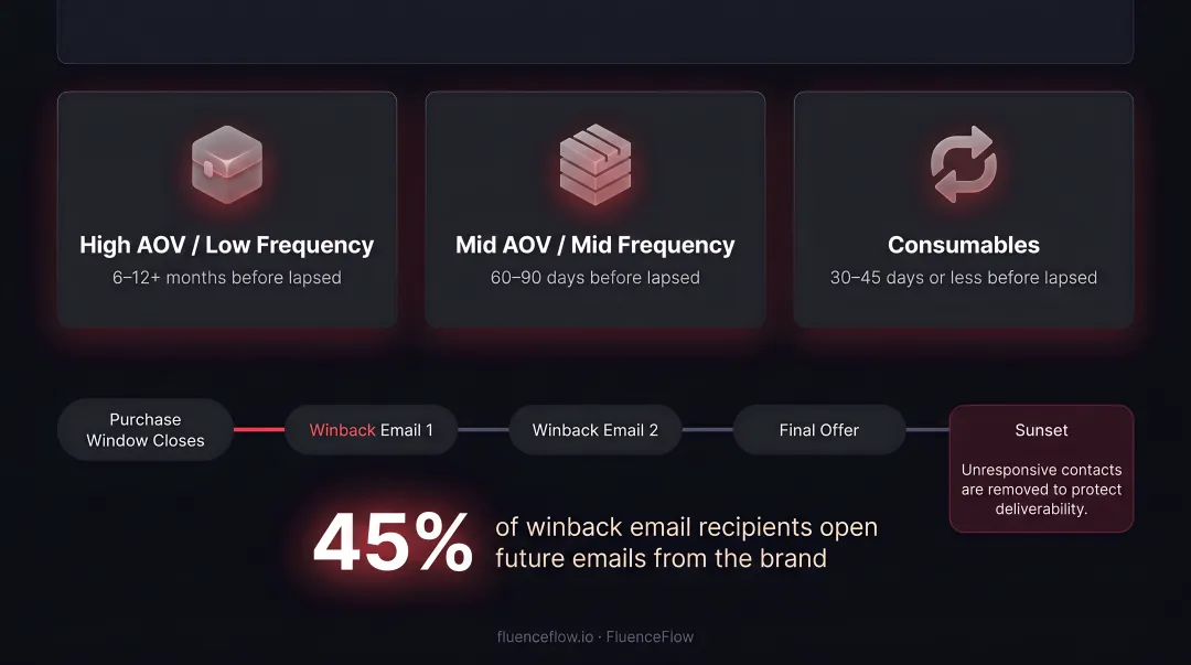 Winback email timing segmentation by brand AOV and purchase frequency tiers