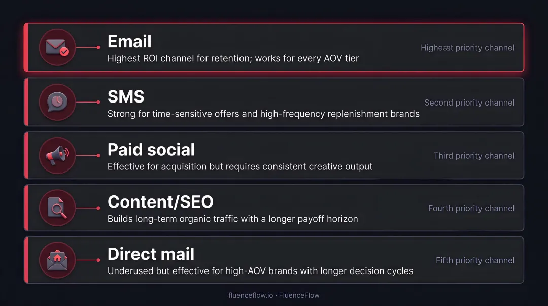 Five DTC marketing channel types ranked by role and ROI comparison