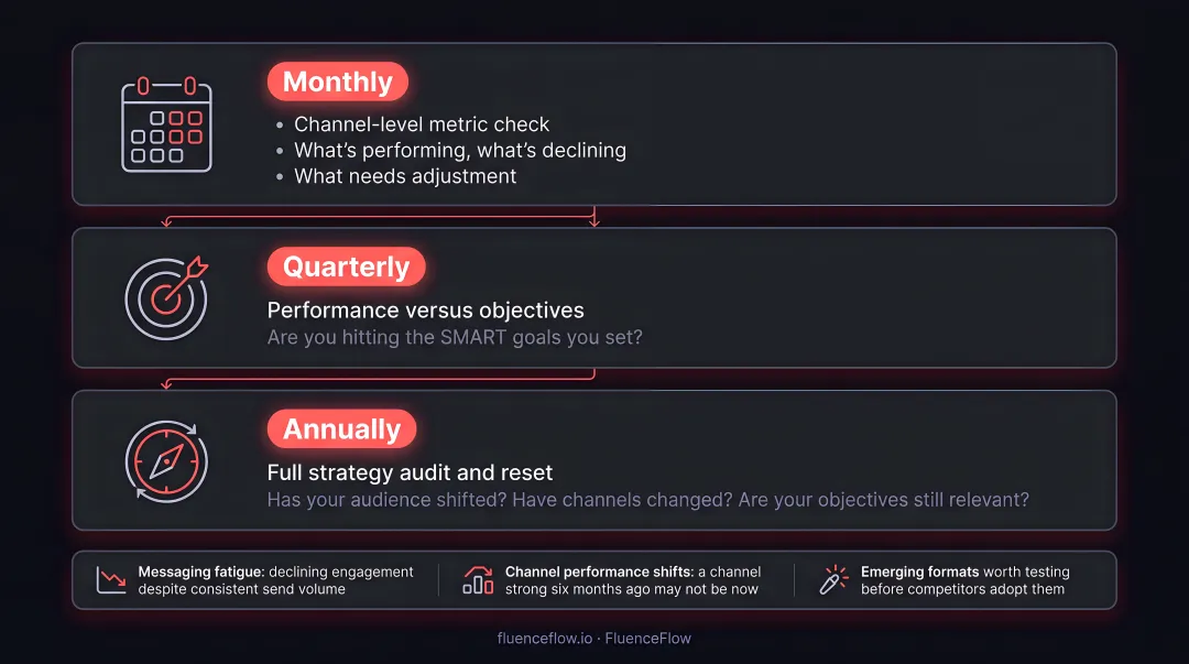 Three-tier marketing strategy review cadence monthly quarterly and annually