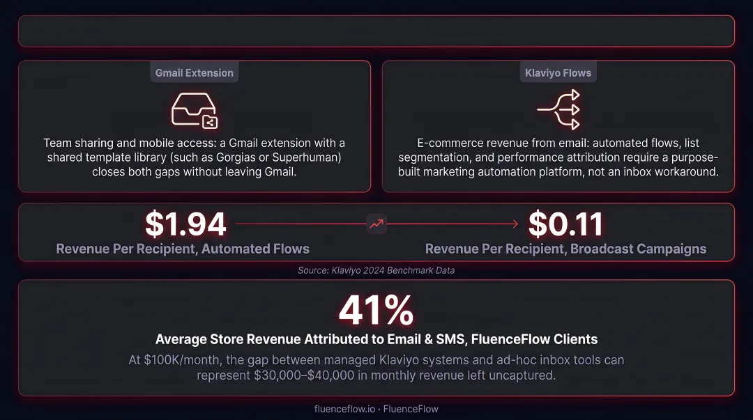 Automated email flows versus broadcast campaigns revenue per recipient comparison infographic