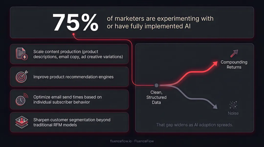 Four AI-powered ecommerce marketing use cases driving personalization and revenue growth